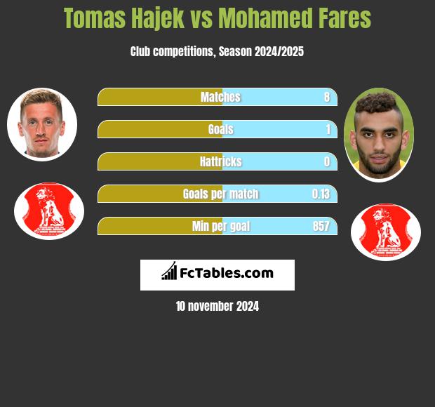 Tomas Hajek vs Mohamed Fares h2h player stats