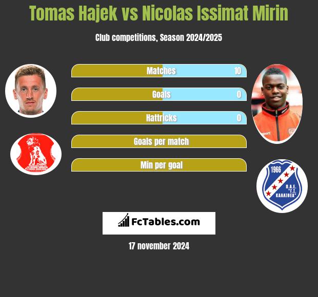 Tomas Hajek vs Nicolas Issimat Mirin h2h player stats