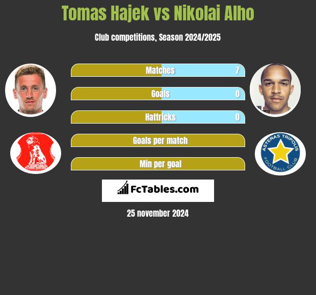 Tomas Hajek vs Nikolai Alho h2h player stats