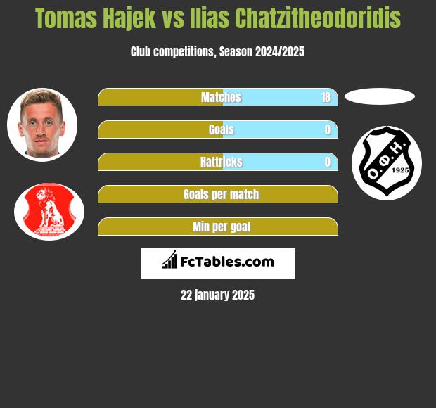 Tomas Hajek vs Ilias Chatzitheodoridis h2h player stats