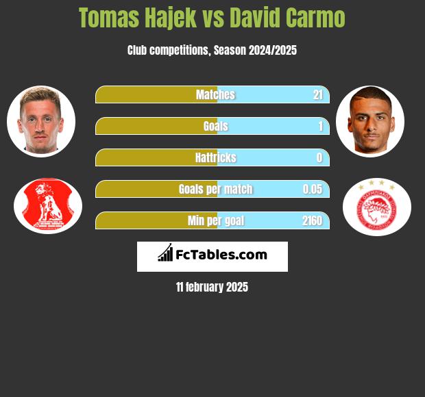 Tomas Hajek vs David Carmo h2h player stats