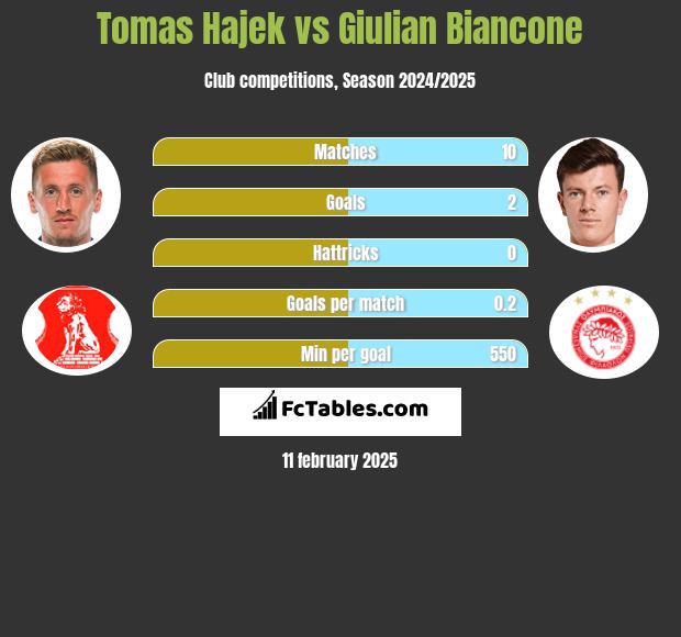 Tomas Hajek vs Giulian Biancone h2h player stats