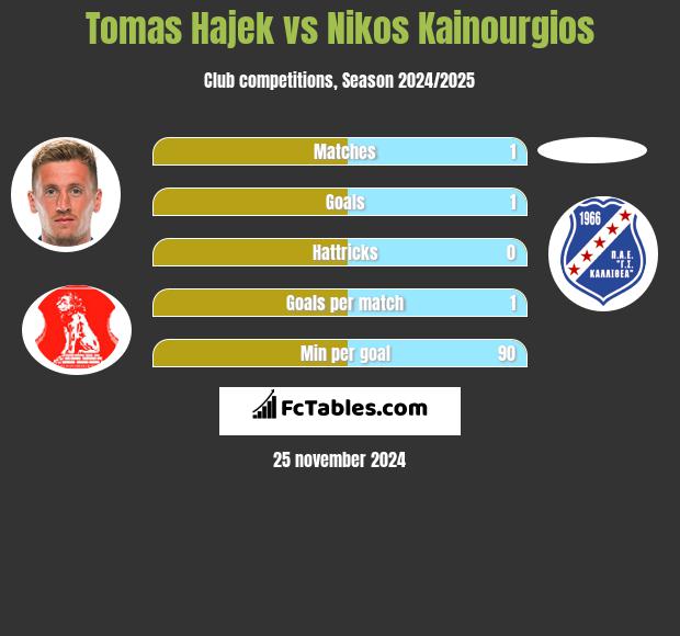 Tomas Hajek vs Nikos Kainourgios h2h player stats