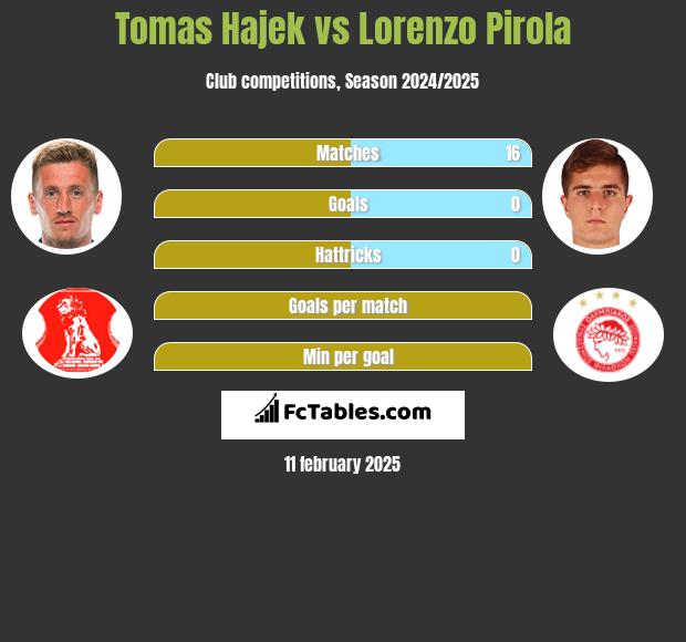 Tomas Hajek vs Lorenzo Pirola h2h player stats