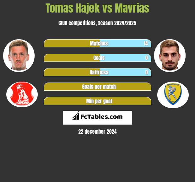 Tomas Hajek vs Mavrias h2h player stats