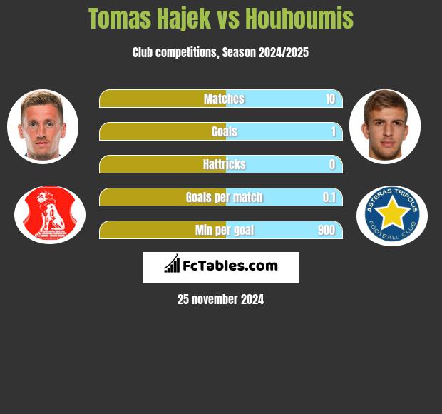 Tomas Hajek vs Houhoumis h2h player stats