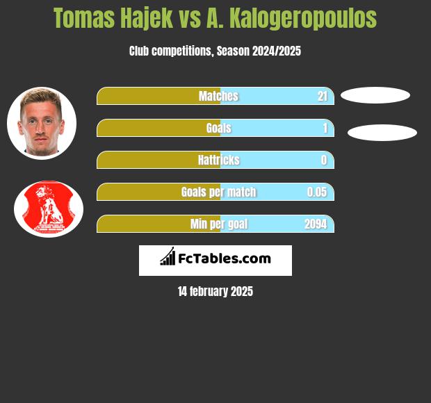 Tomas Hajek vs A. Kalogeropoulos h2h player stats