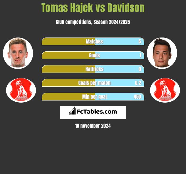 Tomas Hajek vs Davidson h2h player stats