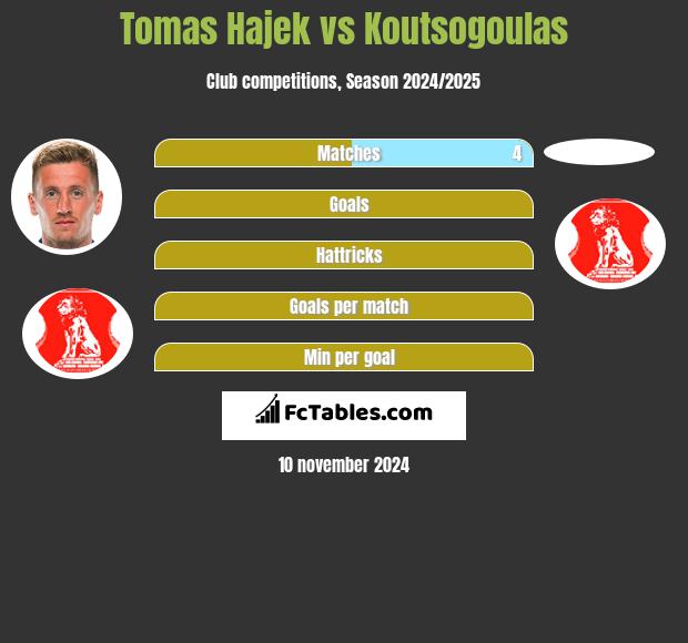 Tomas Hajek vs Koutsogoulas h2h player stats