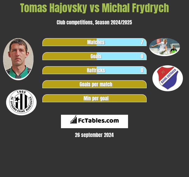 Tomas Hajovsky vs Michal Frydrych h2h player stats