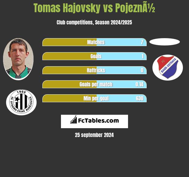 Tomas Hajovsky vs PojeznÃ½ h2h player stats