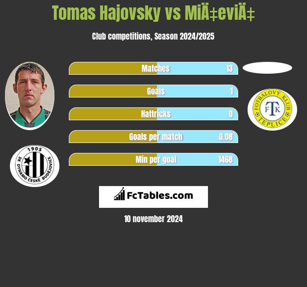 Tomas Hajovsky vs MiÄ‡eviÄ‡ h2h player stats