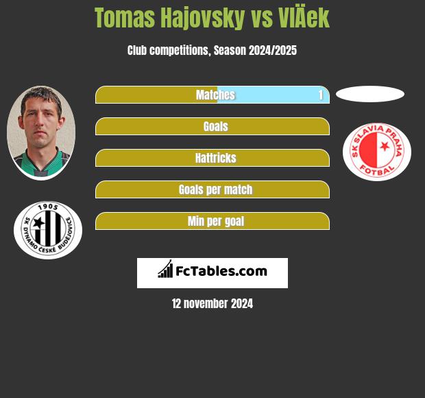 Tomas Hajovsky vs VlÄek h2h player stats