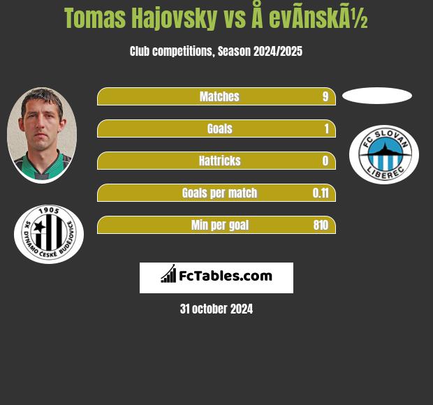 Tomas Hajovsky vs Å evÃ­nskÃ½ h2h player stats