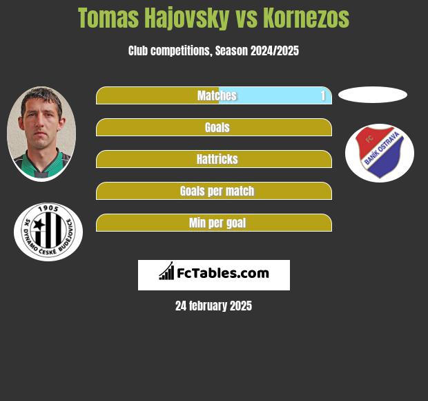 Tomas Hajovsky vs Kornezos h2h player stats