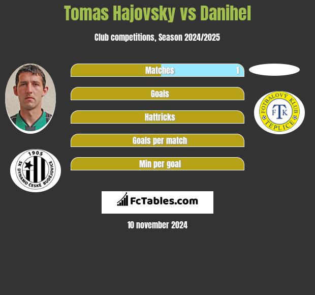 Tomas Hajovsky vs Danihel h2h player stats