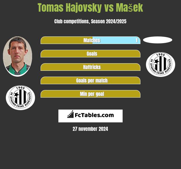 Tomas Hajovsky vs Mašek h2h player stats