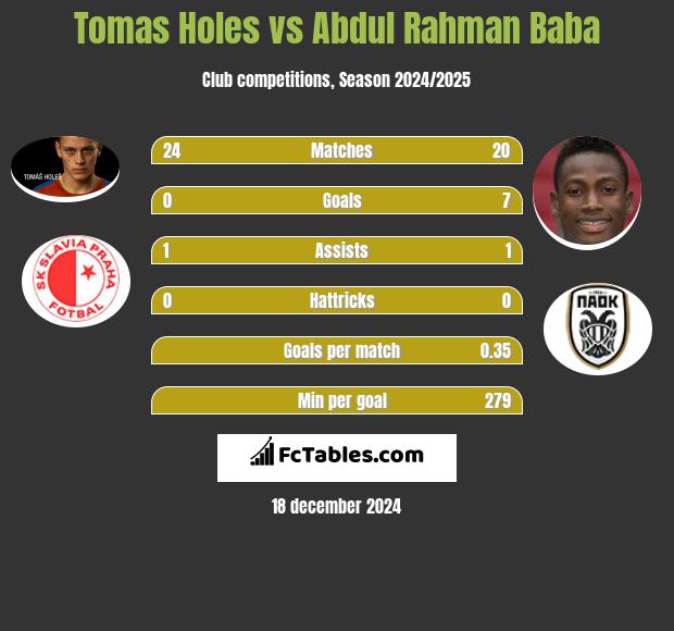 Tomas Holes vs Abdul Baba h2h player stats