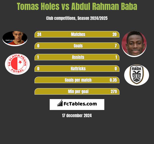 Tomas Holes vs Abdul Rahman Baba h2h player stats