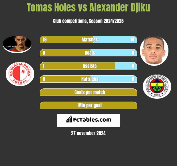 Tomas Holes vs Alexander Djiku h2h player stats