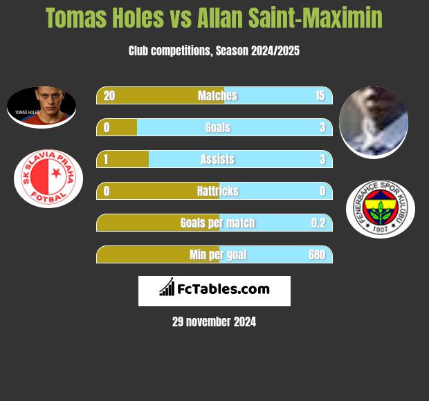 Tomas Holes vs Allan Saint-Maximin h2h player stats