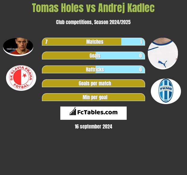 Tomas Holes vs Andrej Kadlec h2h player stats