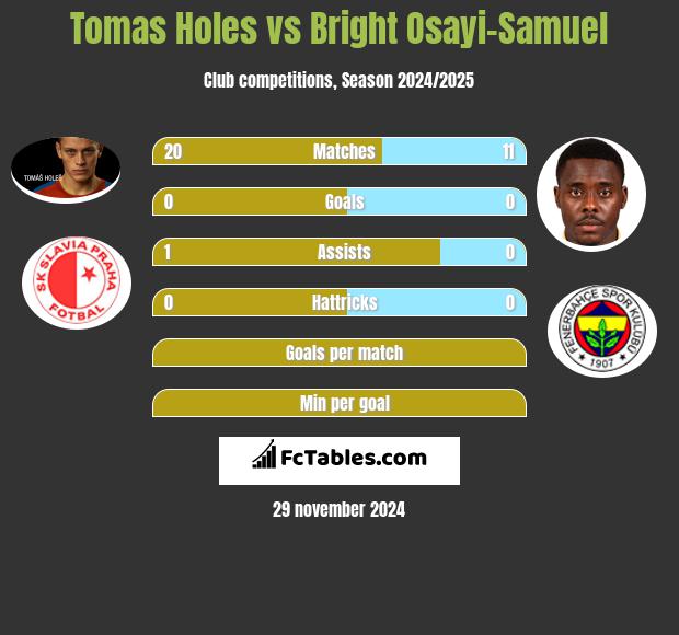 Tomas Holes vs Bright Osayi-Samuel h2h player stats