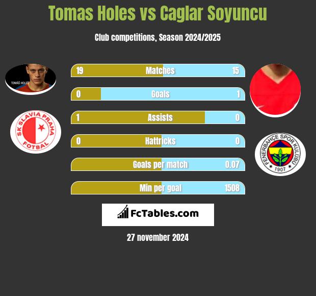 Tomas Holes vs Caglar Soyuncu h2h player stats