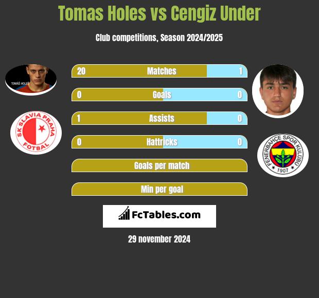 Tomas Holes vs Cengiz Under h2h player stats