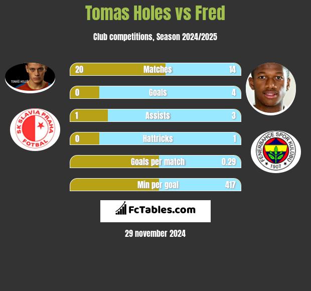 Tomas Holes vs Fred h2h player stats