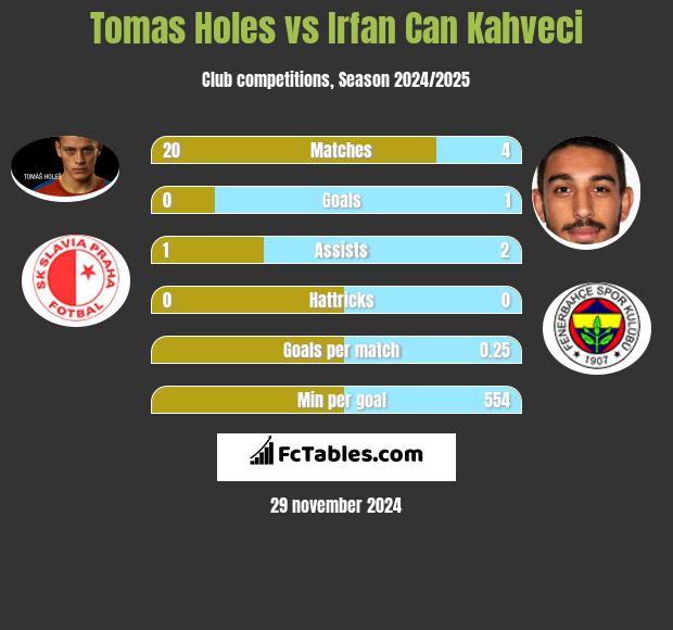 Tomas Holes vs Irfan Can Kahveci h2h player stats