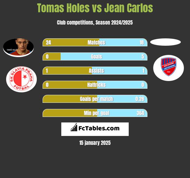 Tomas Holes vs Jean Carlos h2h player stats