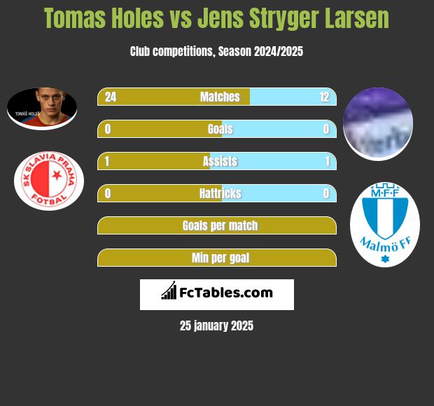 Tomas Holes vs Jens Stryger Larsen h2h player stats