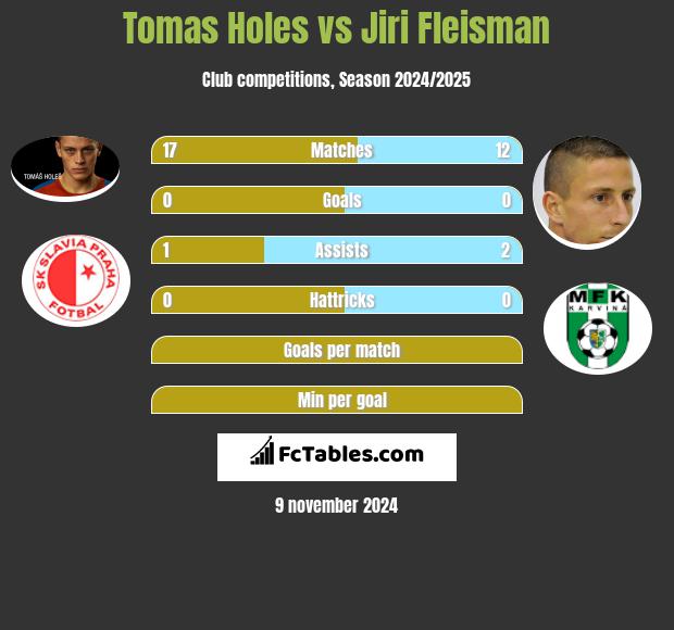 Tomas Holes vs Jiri Fleisman h2h player stats