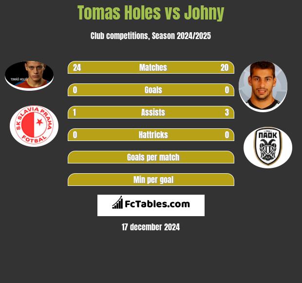 Tomas Holes vs Johny h2h player stats