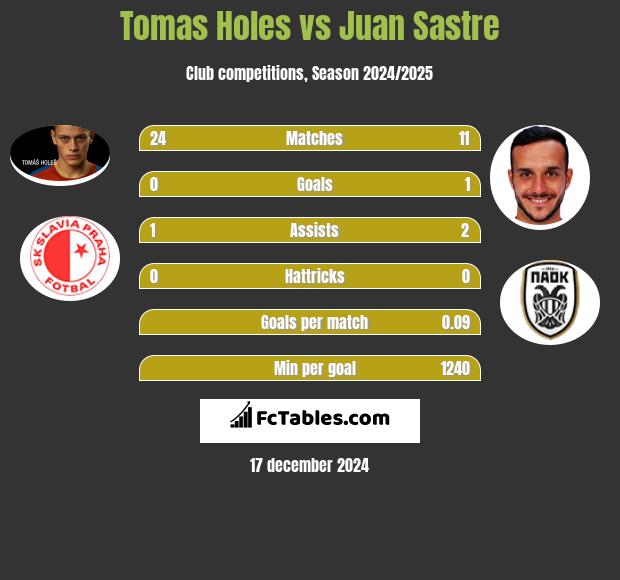 Tomas Holes vs Juan Sastre h2h player stats