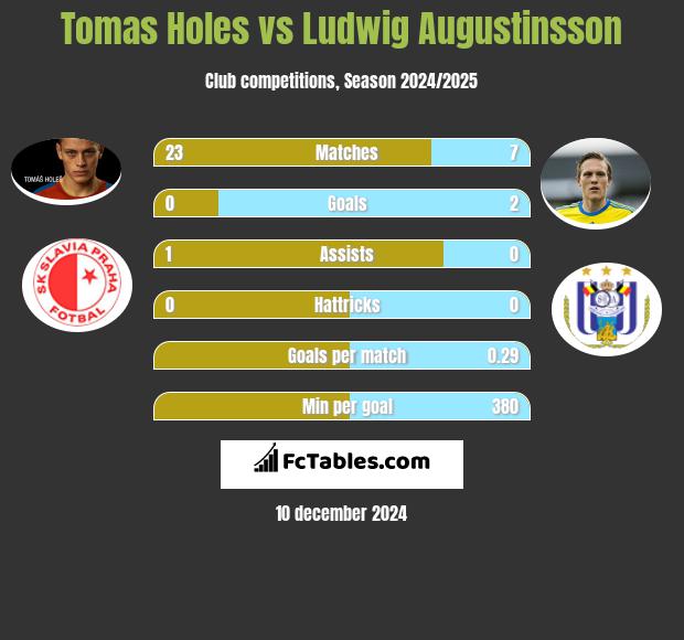 Tomas Holes vs Ludwig Augustinsson h2h player stats