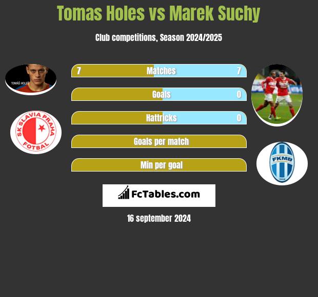 Tomas Holes vs Marek Suchy h2h player stats