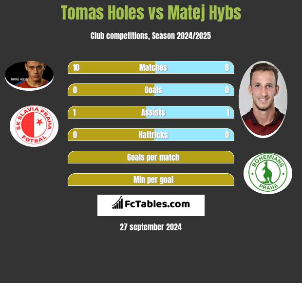 Tomas Holes vs Matej Hybs h2h player stats