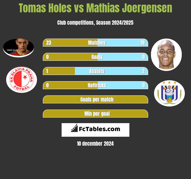 Tomas Holes vs Mathias Joergensen h2h player stats