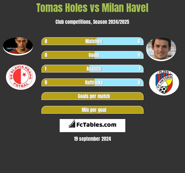 Tomas Holes vs Milan Havel h2h player stats