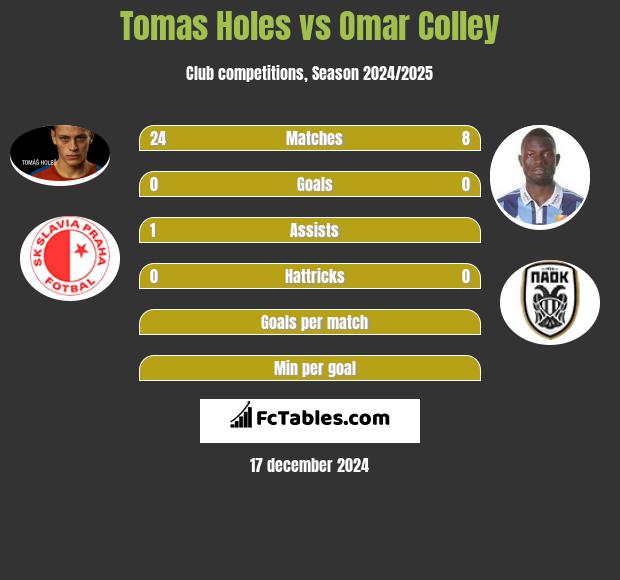 Tomas Holes vs Omar Colley h2h player stats