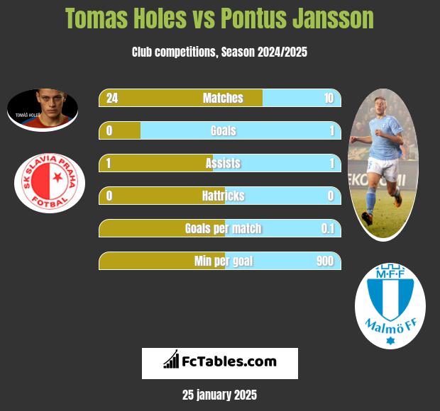 Tomas Holes vs Pontus Jansson h2h player stats