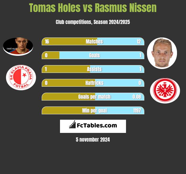 Tomas Holes vs Rasmus Nissen h2h player stats