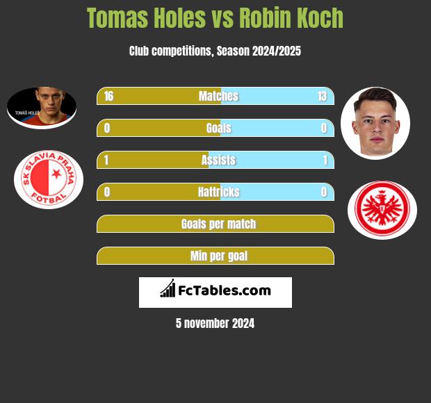 Tomas Holes vs Robin Koch h2h player stats