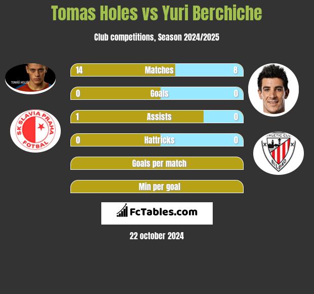 Tomas Holes vs Yuri Berchiche h2h player stats