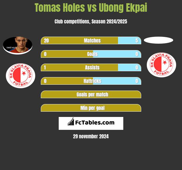 Tomas Holes vs Ubong Ekpai h2h player stats