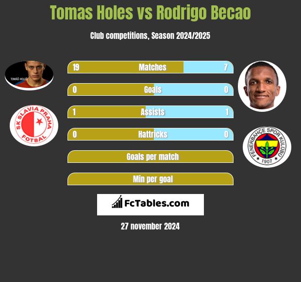 Tomas Holes vs Rodrigo Becao h2h player stats