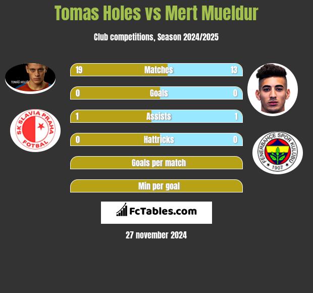 Tomas Holes vs Mert Mueldur h2h player stats