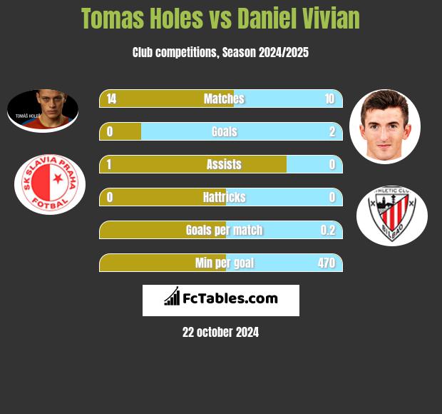 Tomas Holes vs Daniel Vivian h2h player stats